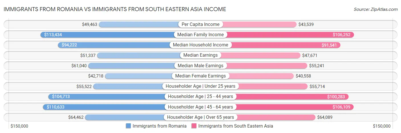 Immigrants from Romania vs Immigrants from South Eastern Asia Income
