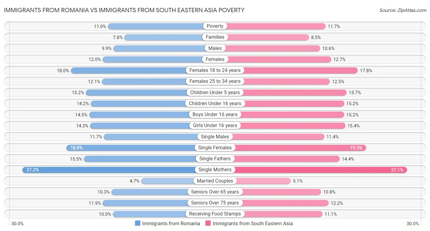 Immigrants from Romania vs Immigrants from South Eastern Asia Poverty