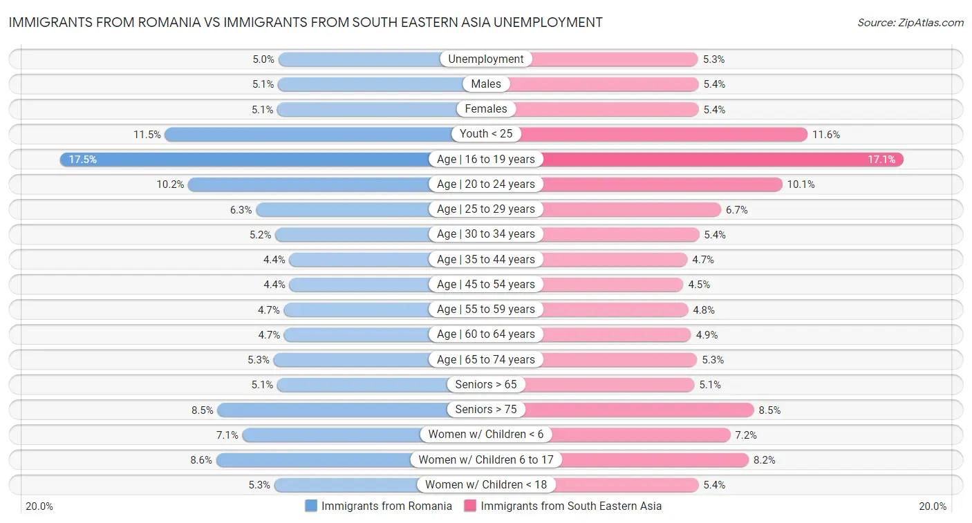 Immigrants from Romania vs Immigrants from South Eastern Asia Unemployment