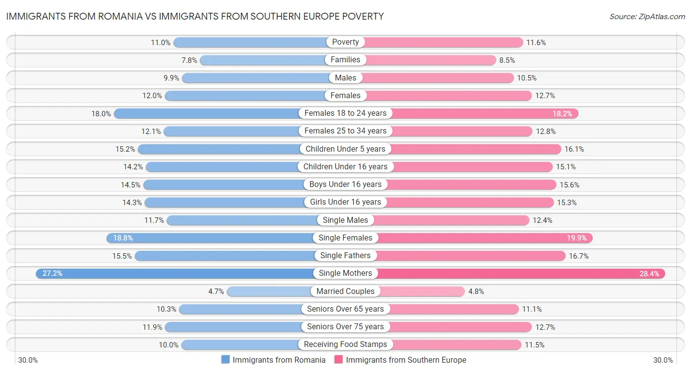 Immigrants from Romania vs Immigrants from Southern Europe Poverty