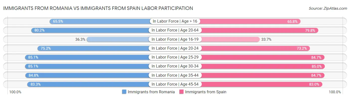 Immigrants from Romania vs Immigrants from Spain Labor Participation