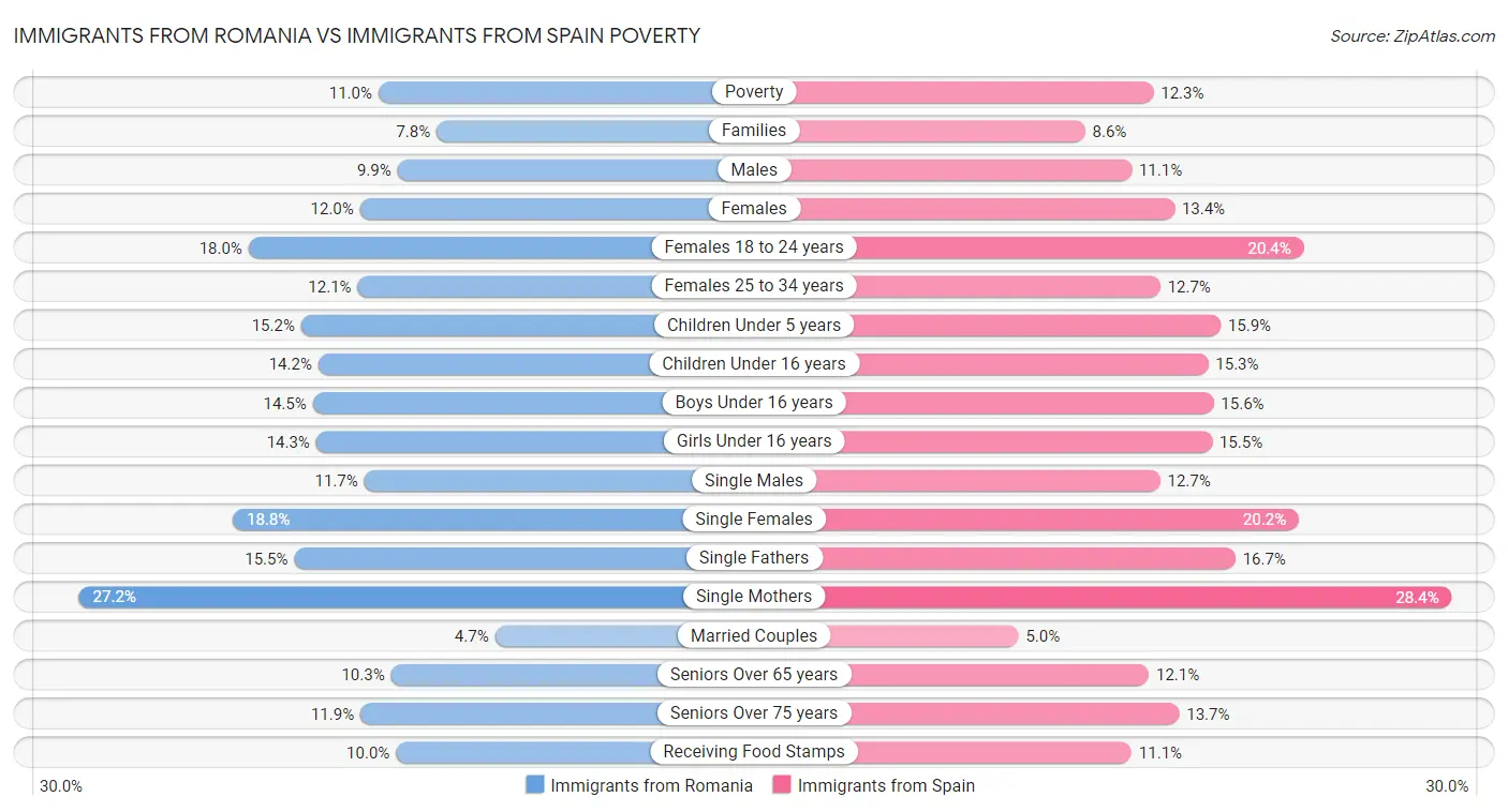 Immigrants from Romania vs Immigrants from Spain Poverty