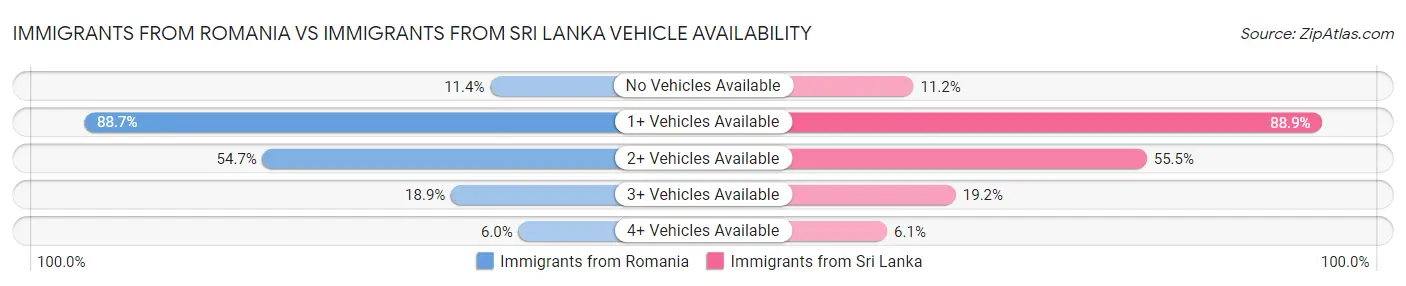 Immigrants from Romania vs Immigrants from Sri Lanka Vehicle Availability