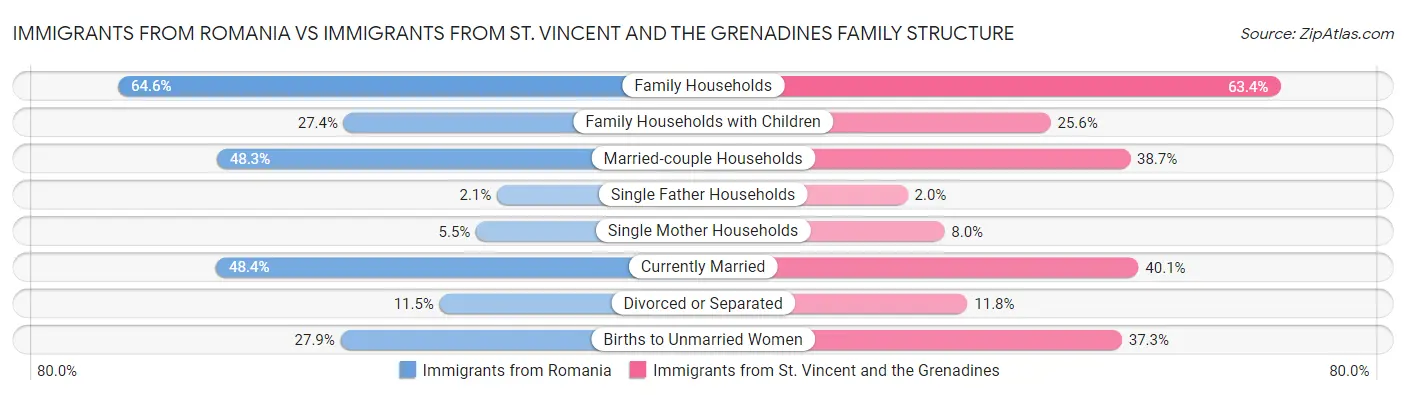 Immigrants from Romania vs Immigrants from St. Vincent and the Grenadines Family Structure