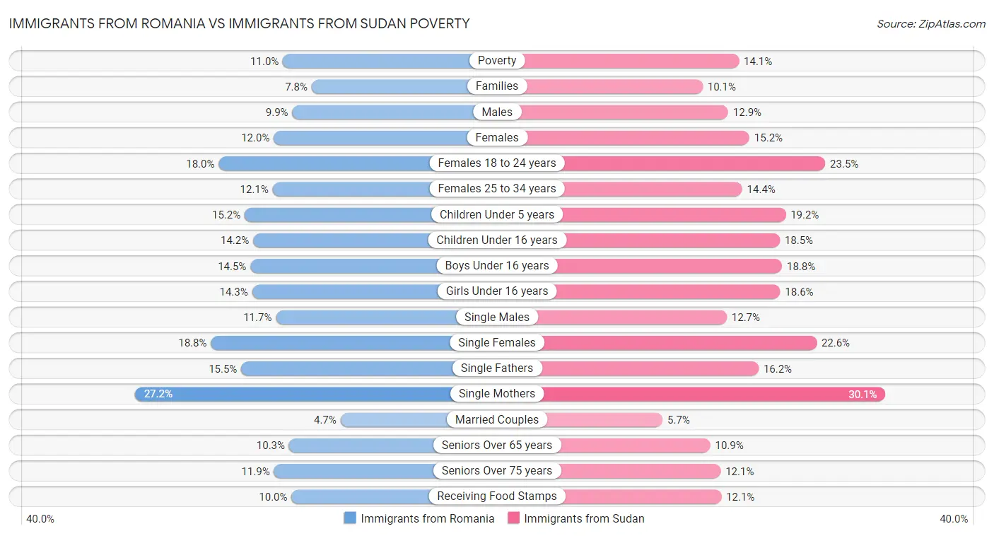 Immigrants from Romania vs Immigrants from Sudan Poverty