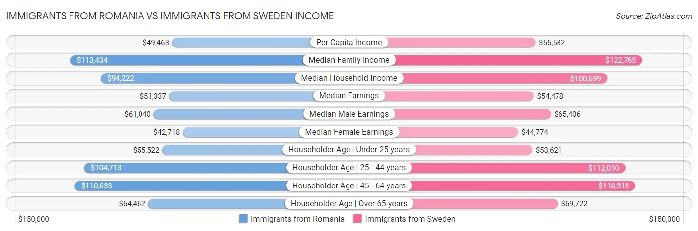 Immigrants from Romania vs Immigrants from Sweden Income