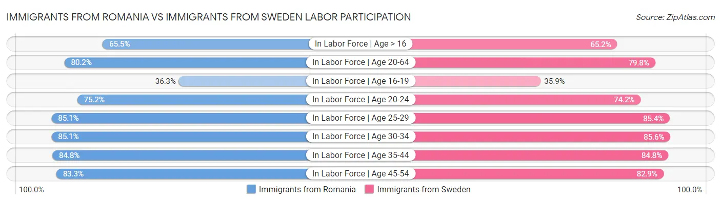 Immigrants from Romania vs Immigrants from Sweden Labor Participation