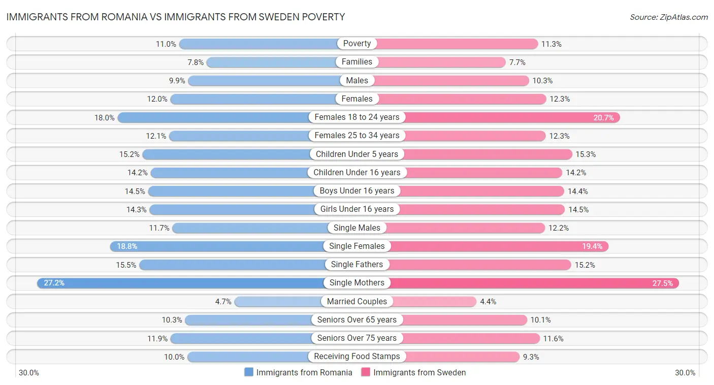Immigrants from Romania vs Immigrants from Sweden Poverty