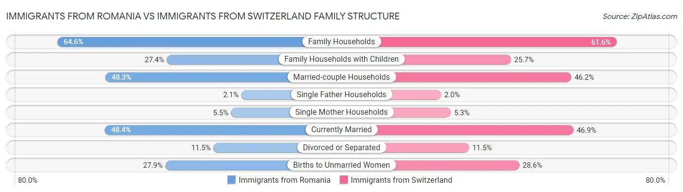 Immigrants from Romania vs Immigrants from Switzerland Family Structure