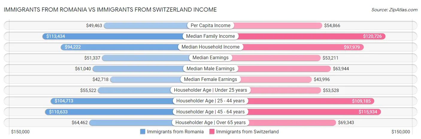 Immigrants from Romania vs Immigrants from Switzerland Income