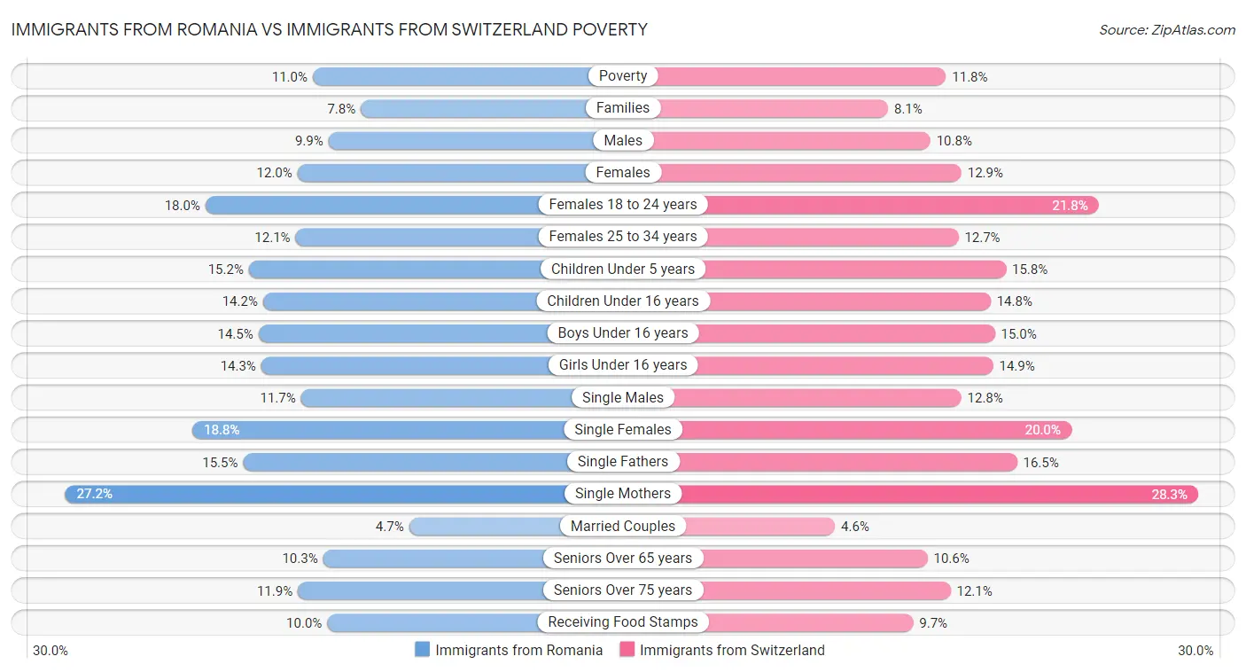 Immigrants from Romania vs Immigrants from Switzerland Poverty
