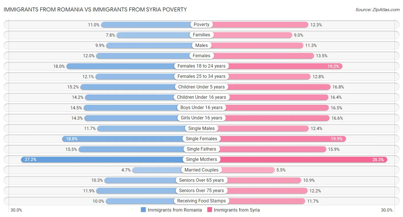 Immigrants from Romania vs Immigrants from Syria Poverty