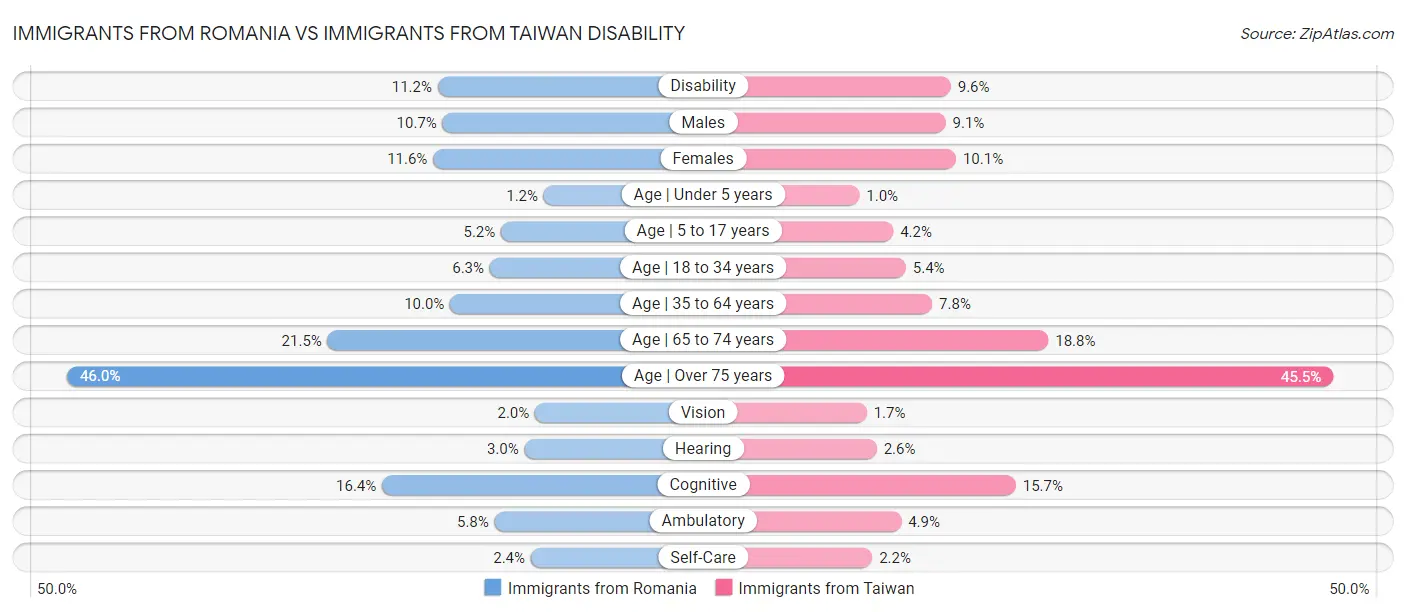 Immigrants from Romania vs Immigrants from Taiwan Disability