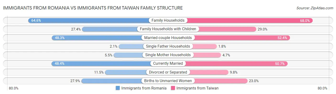 Immigrants from Romania vs Immigrants from Taiwan Family Structure