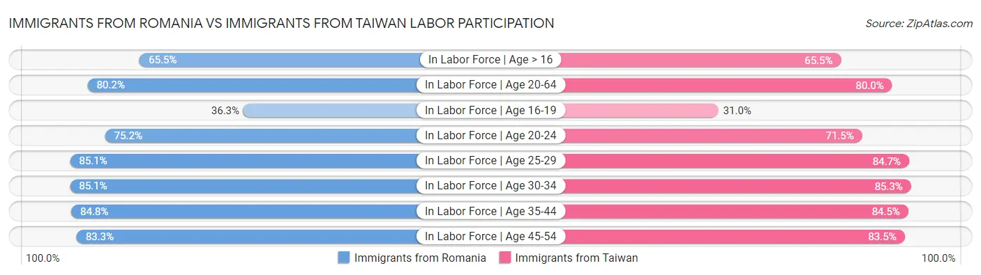 Immigrants from Romania vs Immigrants from Taiwan Labor Participation