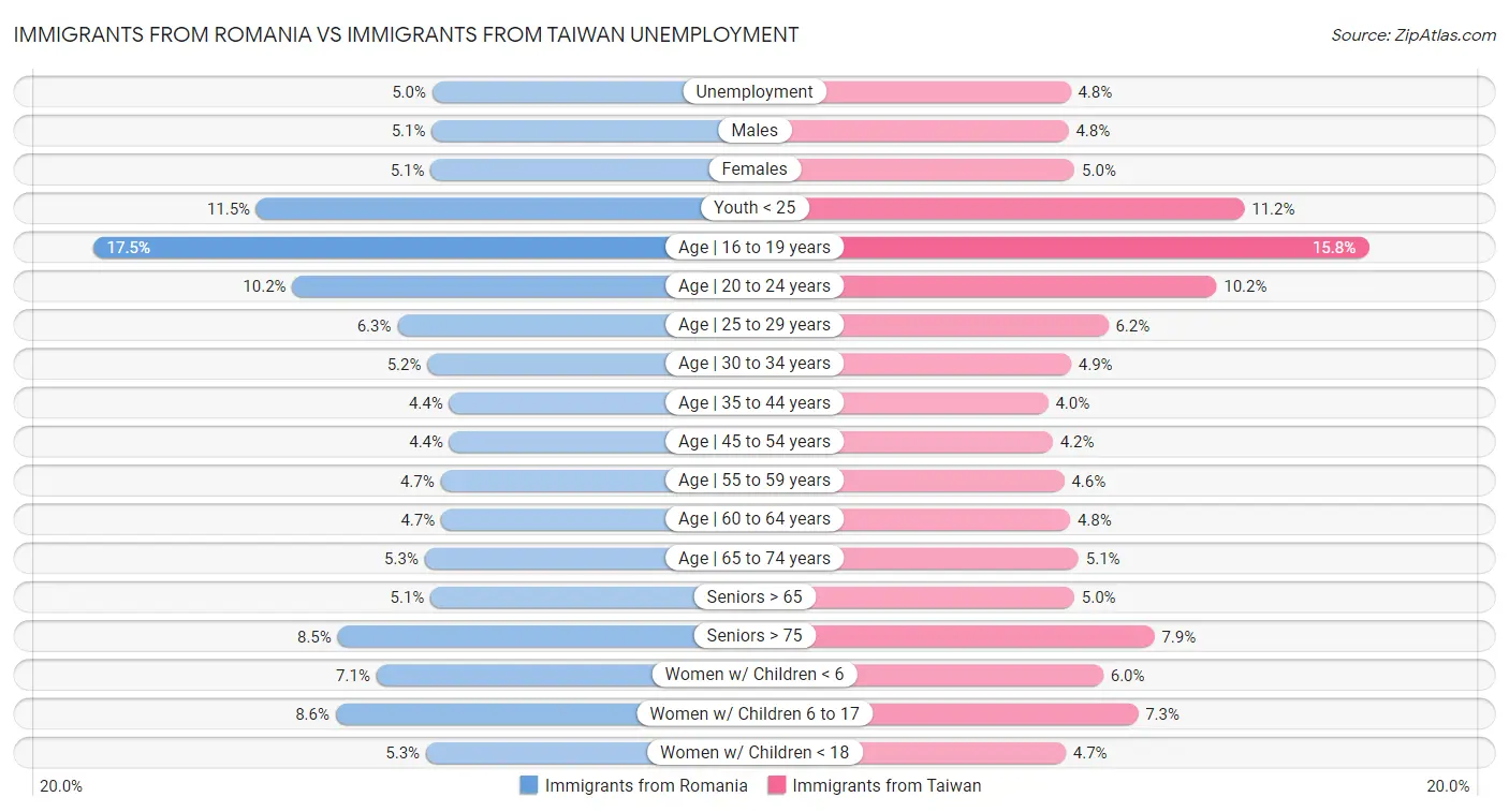 Immigrants from Romania vs Immigrants from Taiwan Unemployment
