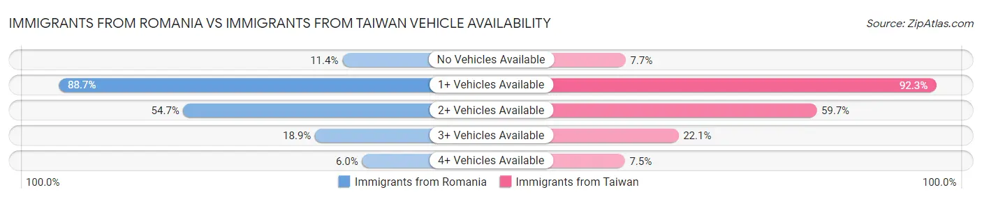 Immigrants from Romania vs Immigrants from Taiwan Vehicle Availability