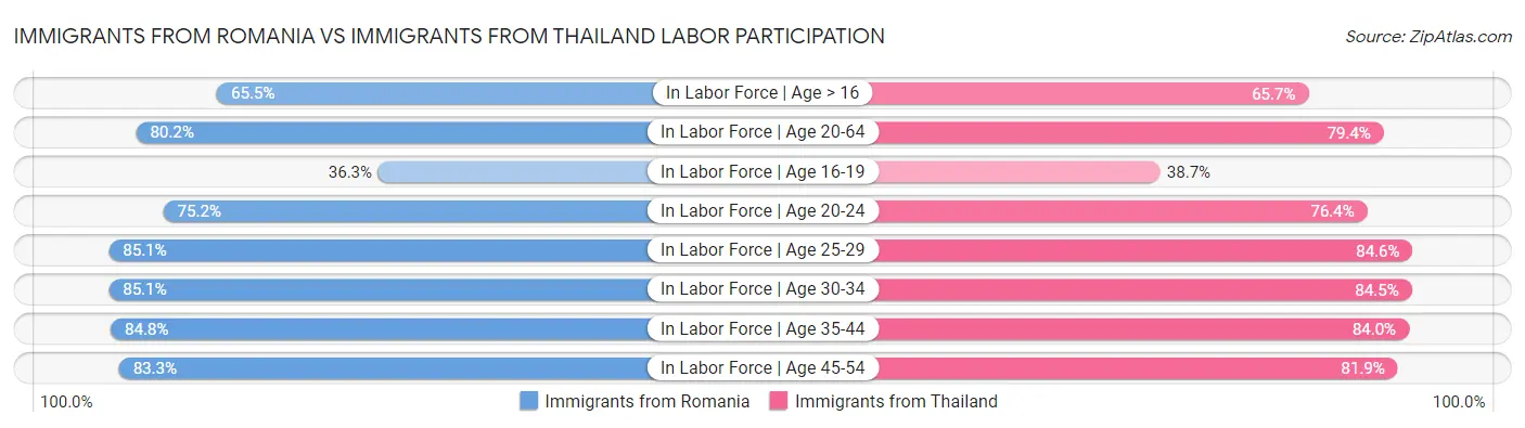 Immigrants from Romania vs Immigrants from Thailand Labor Participation