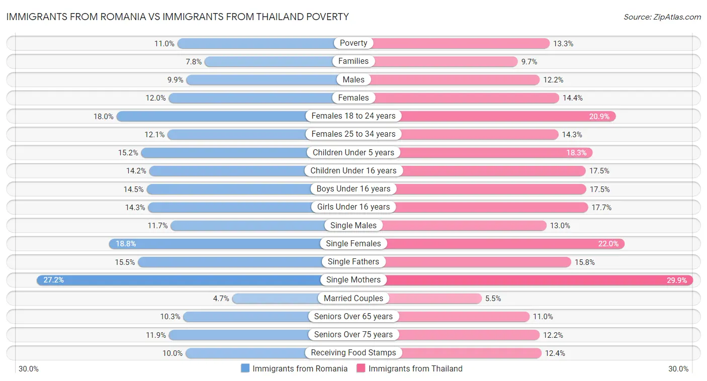 Immigrants from Romania vs Immigrants from Thailand Poverty