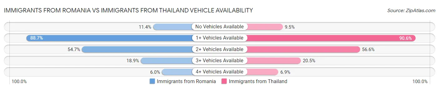 Immigrants from Romania vs Immigrants from Thailand Vehicle Availability