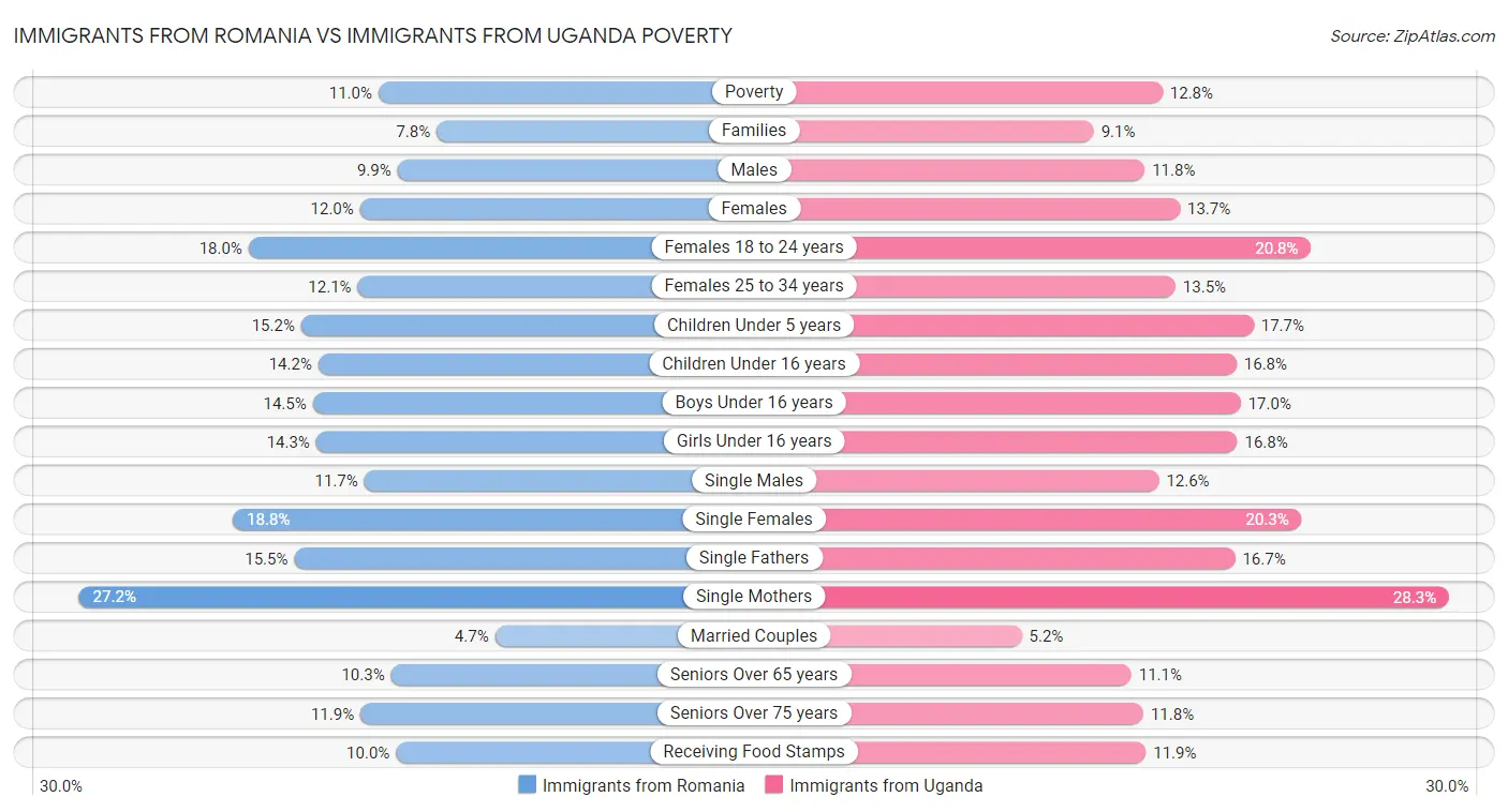 Immigrants from Romania vs Immigrants from Uganda Poverty