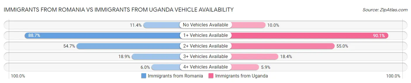 Immigrants from Romania vs Immigrants from Uganda Vehicle Availability