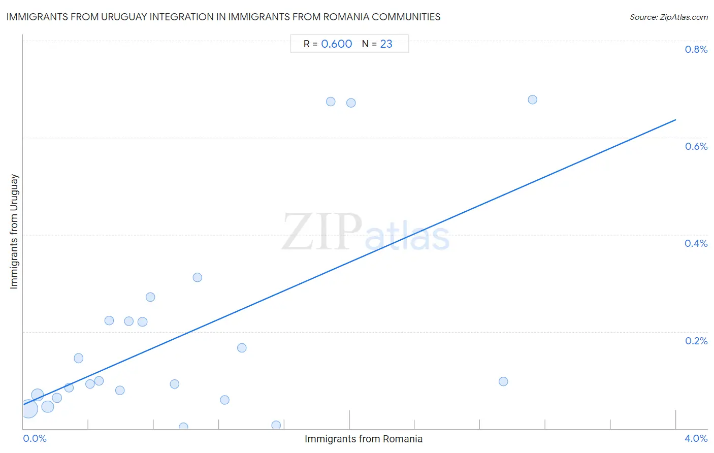Immigrants from Romania Integration in Immigrants from Uruguay Communities