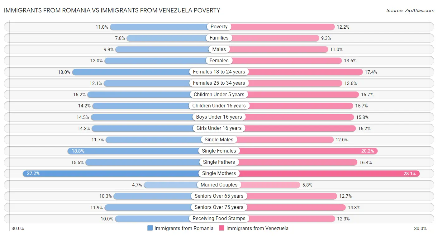 Immigrants from Romania vs Immigrants from Venezuela Poverty