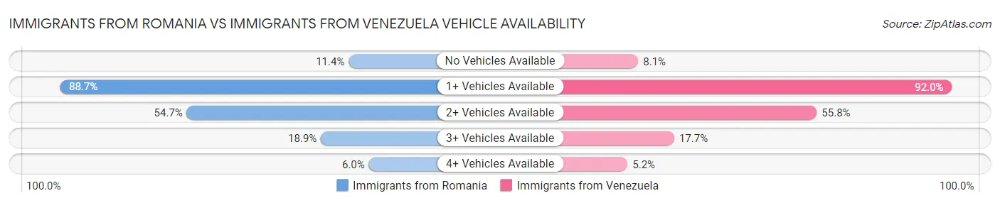 Immigrants from Romania vs Immigrants from Venezuela Vehicle Availability