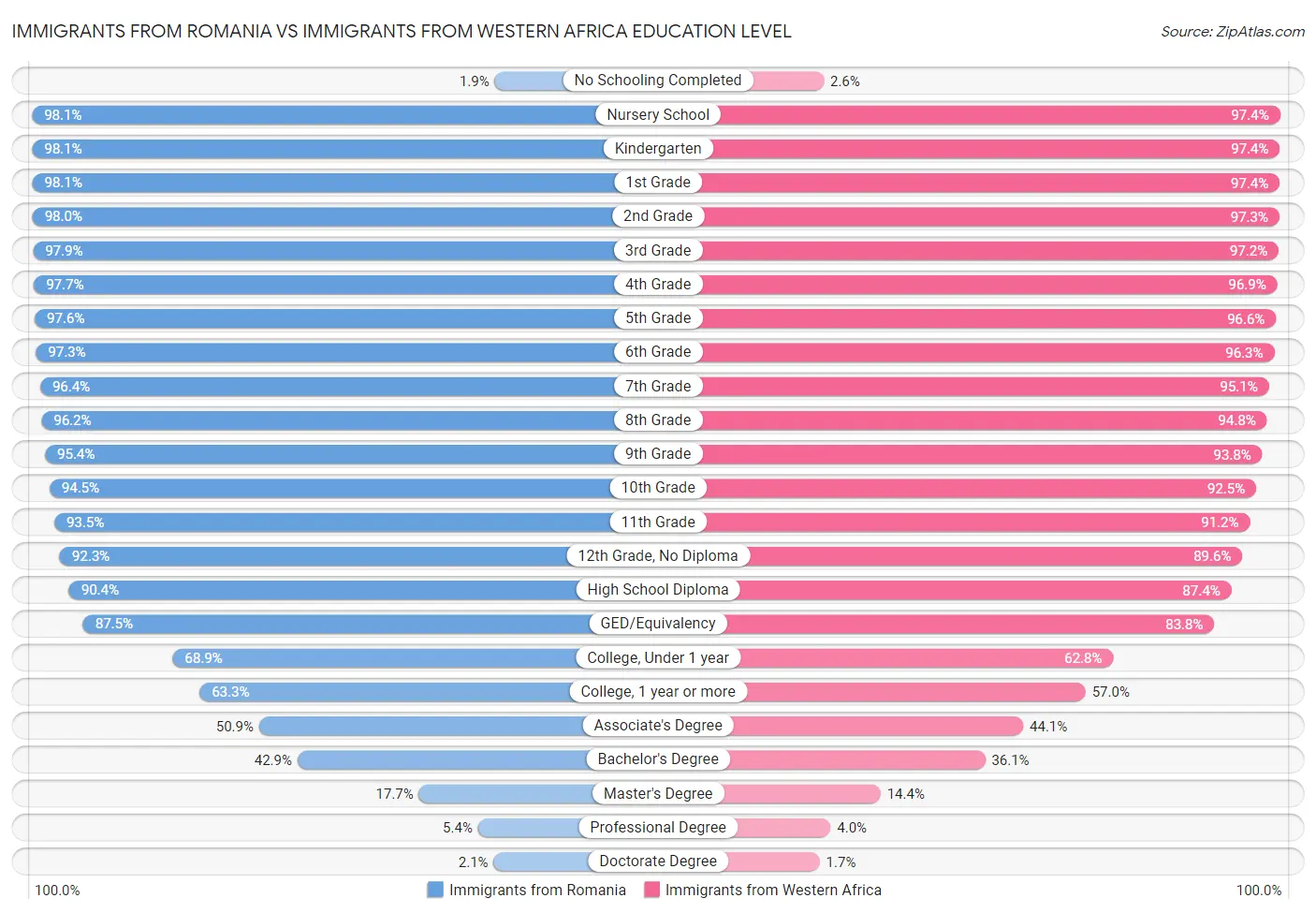 Immigrants from Romania vs Immigrants from Western Africa Education Level