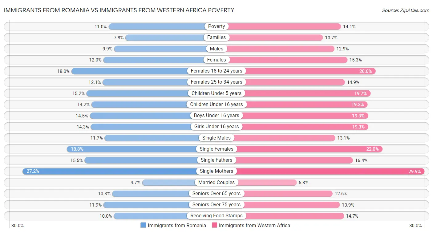 Immigrants from Romania vs Immigrants from Western Africa Poverty