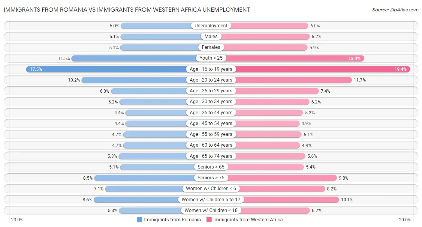 Immigrants from Romania vs Immigrants from Western Africa Unemployment