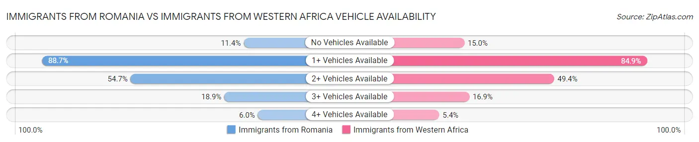 Immigrants from Romania vs Immigrants from Western Africa Vehicle Availability