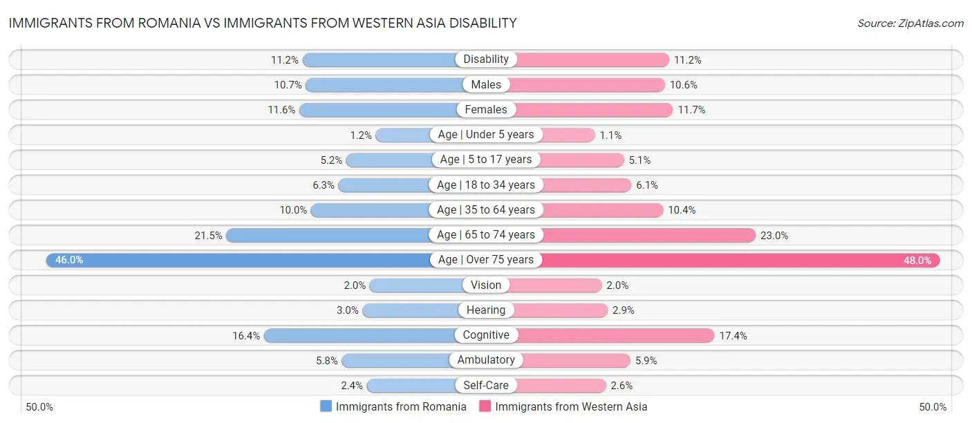 Immigrants from Romania vs Immigrants from Western Asia Disability