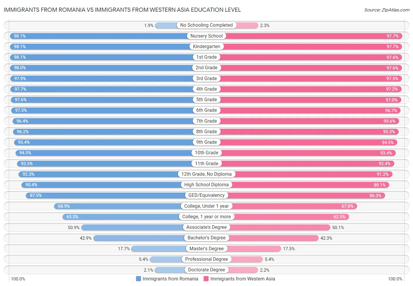 Immigrants from Romania vs Immigrants from Western Asia Education Level