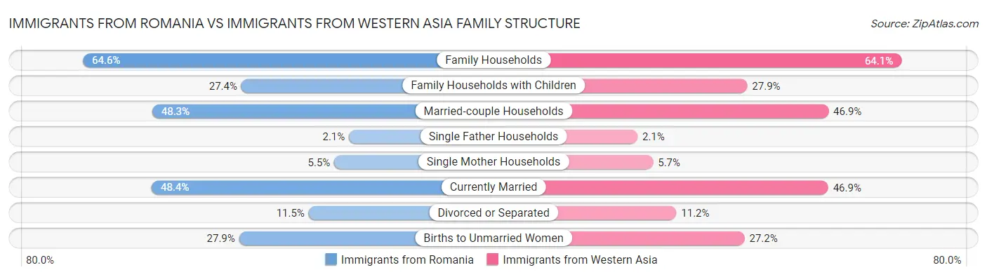 Immigrants from Romania vs Immigrants from Western Asia Family Structure