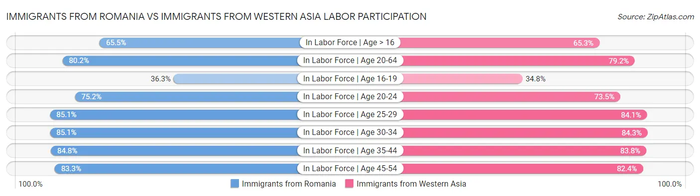 Immigrants from Romania vs Immigrants from Western Asia Labor Participation