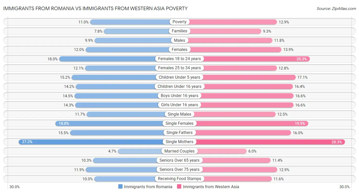 Immigrants from Romania vs Immigrants from Western Asia Poverty