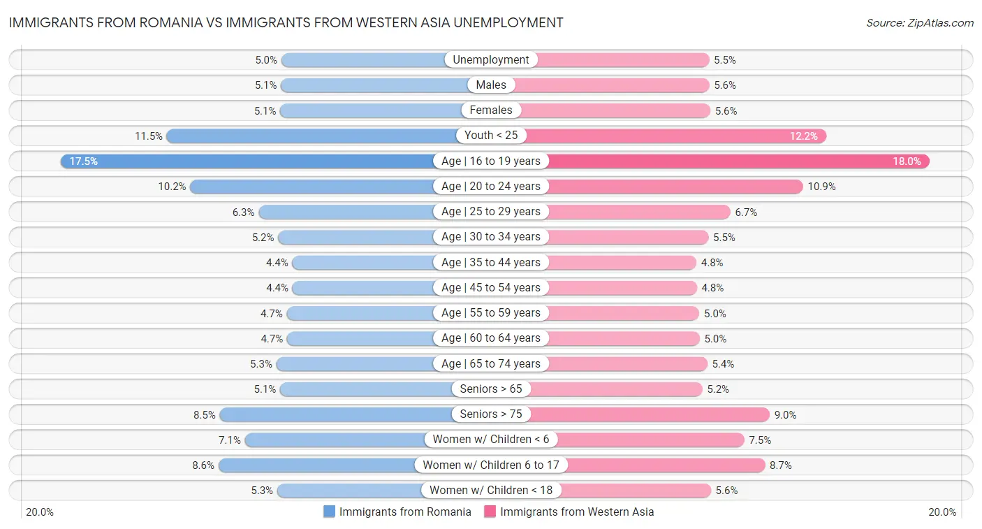 Immigrants from Romania vs Immigrants from Western Asia Unemployment