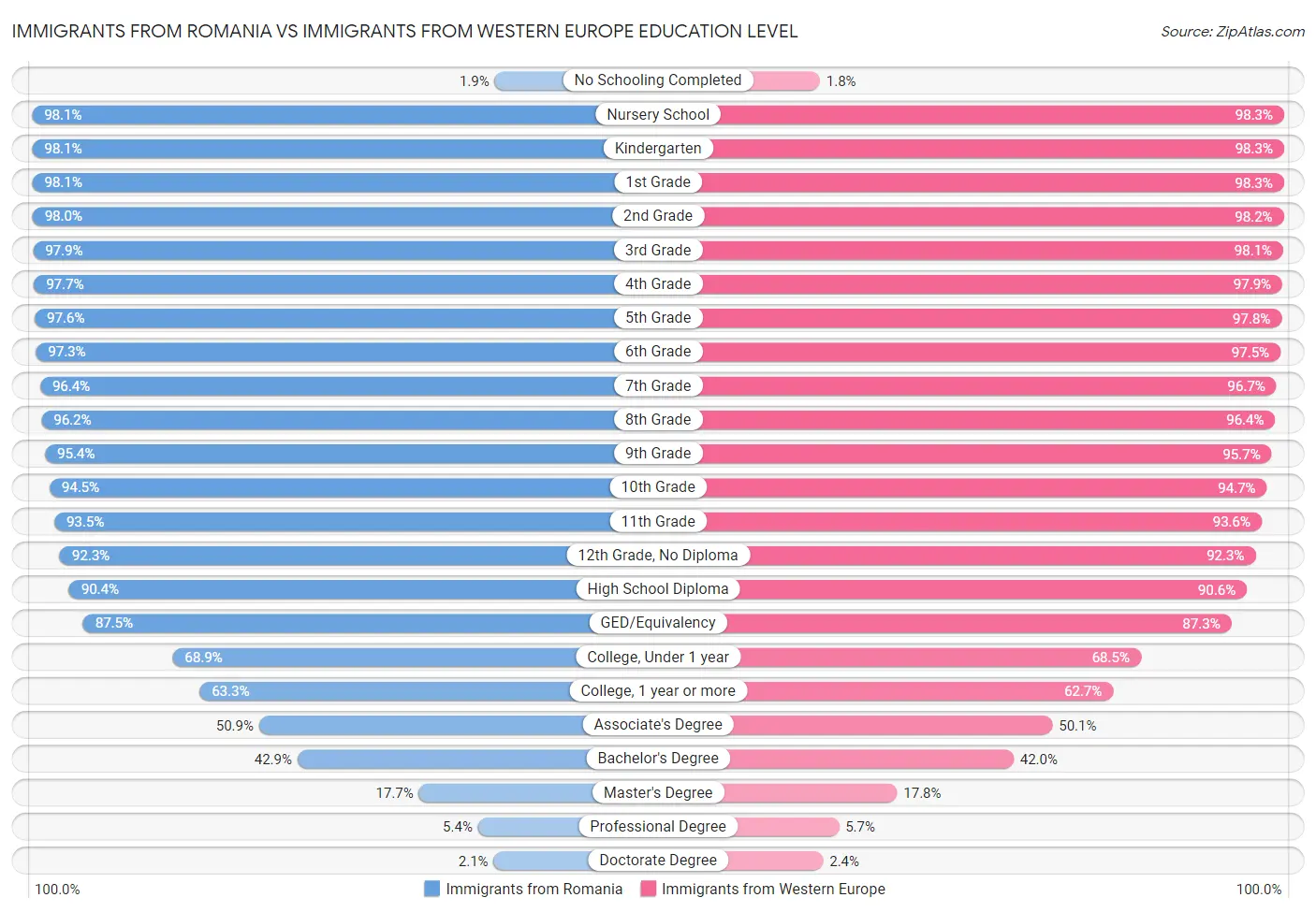 Immigrants from Romania vs Immigrants from Western Europe Education Level