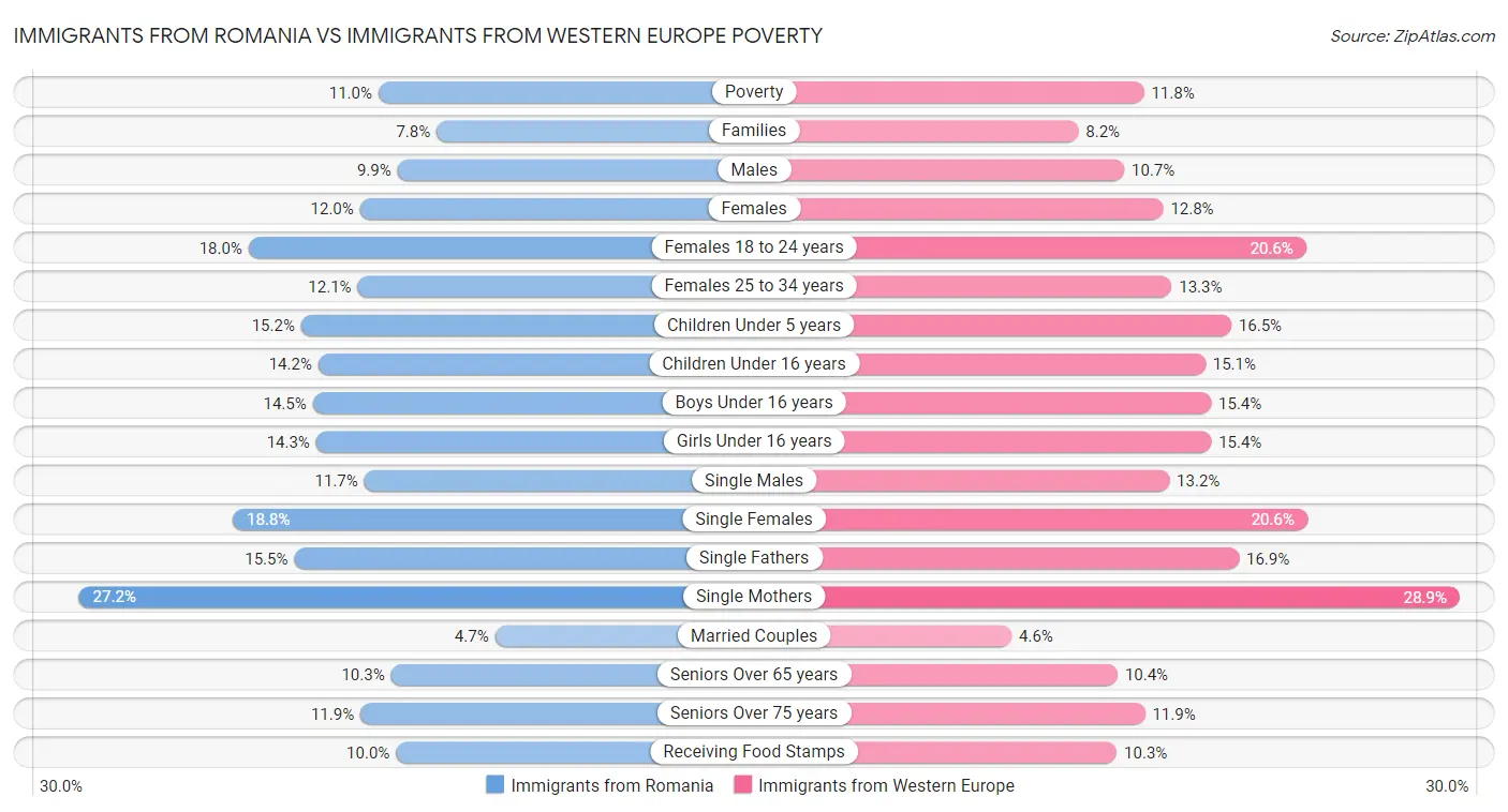 Immigrants from Romania vs Immigrants from Western Europe Poverty