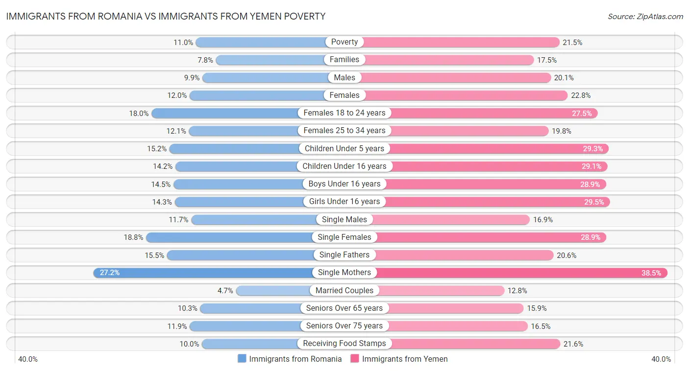 Immigrants from Romania vs Immigrants from Yemen Poverty