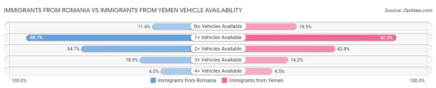 Immigrants from Romania vs Immigrants from Yemen Vehicle Availability