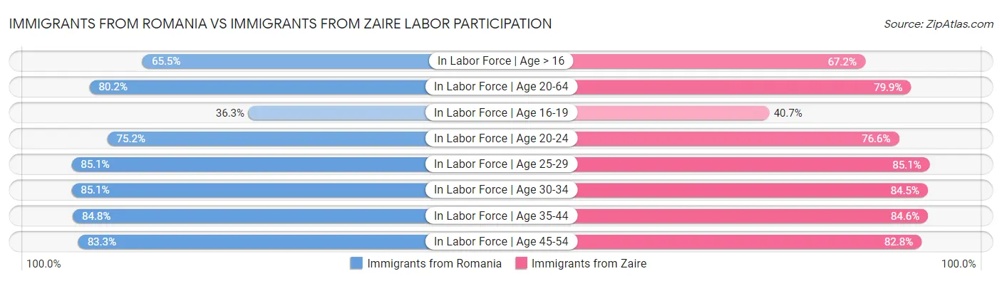Immigrants from Romania vs Immigrants from Zaire Labor Participation