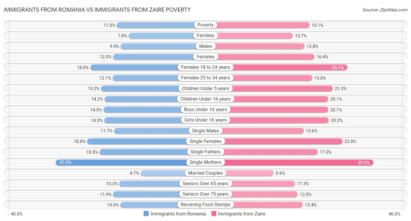 Immigrants from Romania vs Immigrants from Zaire Poverty