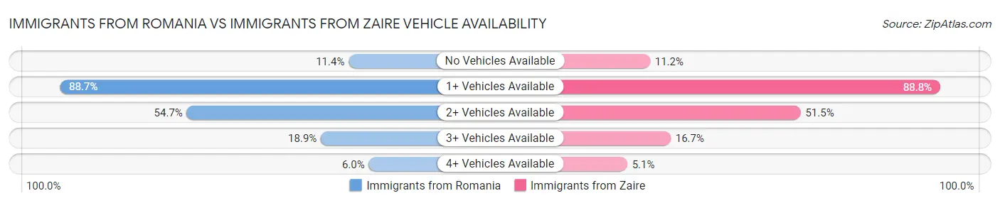 Immigrants from Romania vs Immigrants from Zaire Vehicle Availability