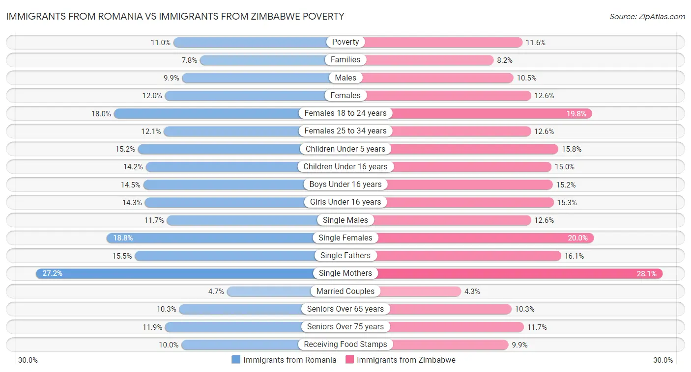 Immigrants from Romania vs Immigrants from Zimbabwe Poverty
