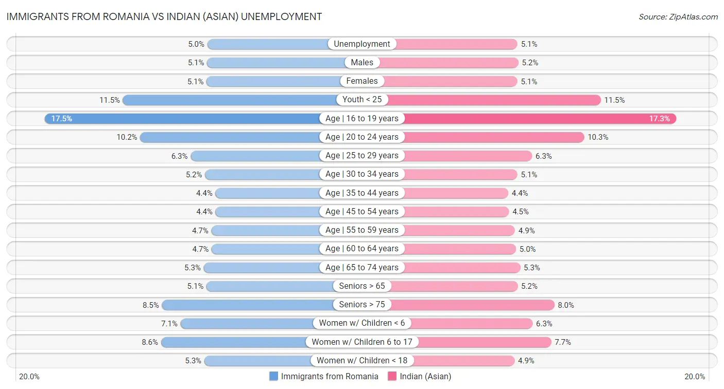 Immigrants from Romania vs Indian (Asian) Unemployment