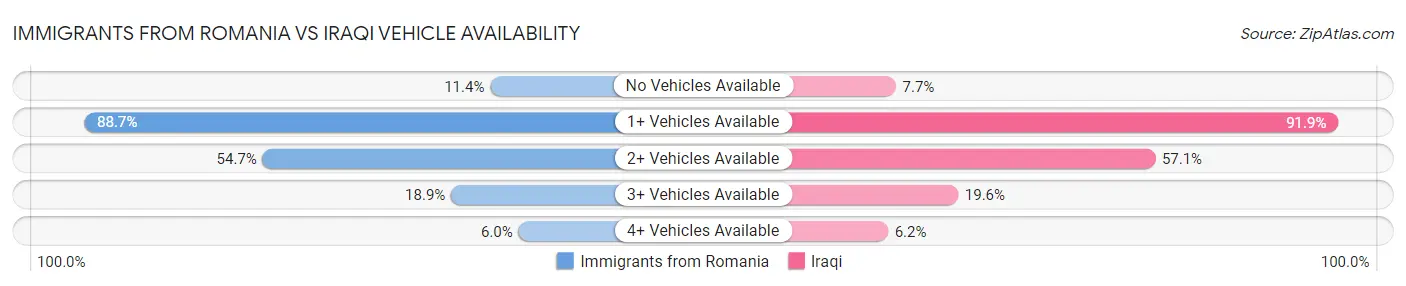 Immigrants from Romania vs Iraqi Vehicle Availability