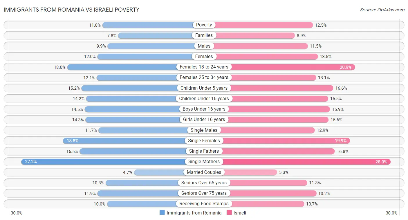 Immigrants from Romania vs Israeli Poverty